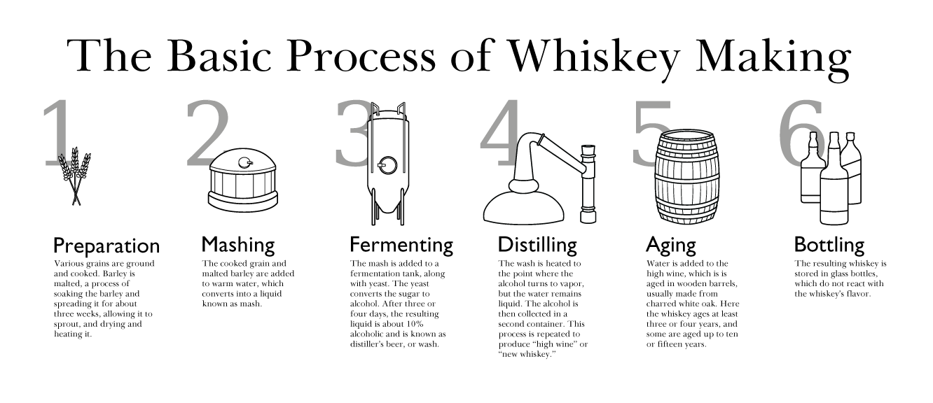 how is scotch made