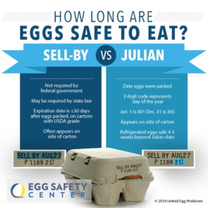 how long after expiration date are eggs good
