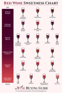 which red wines are the sweetest