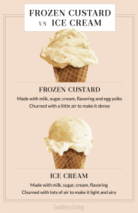 what’s the difference between custard and ice cream