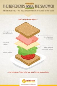 what makes a sandwich a sandwich