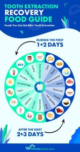 what can i eat 3 days after tooth extraction
