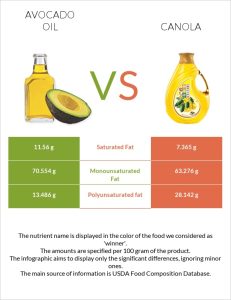 canola vs avocado oil