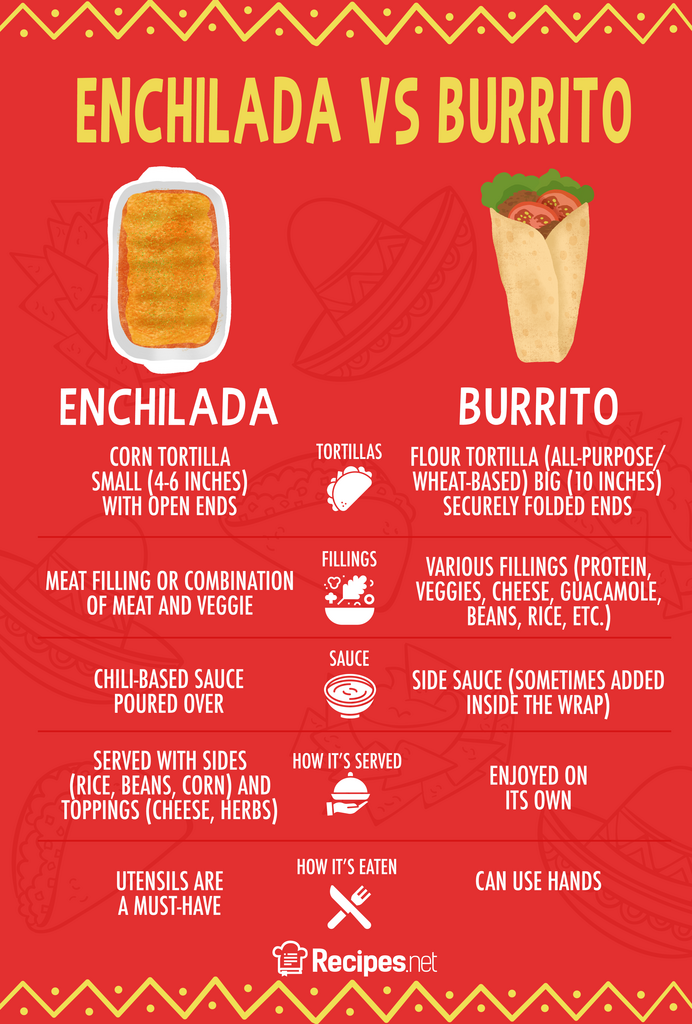 what is the difference between a burrito and an enchilada