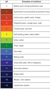 is baking sodaa base acid or neutral