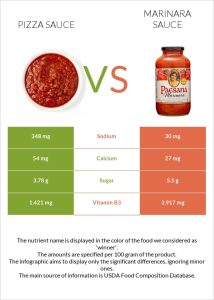 is marinara the same as pizza sauce