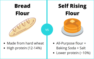 is self rising flour the same as bread flour