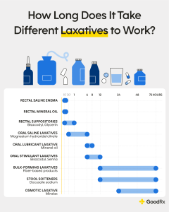 how long for dulcolax to work
