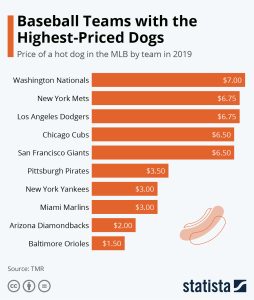 which mlb stadium sells the most hot dogs