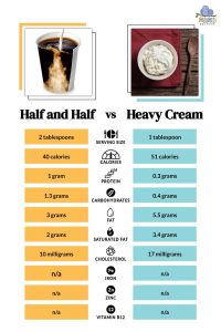 is half and half the same as heavy cream