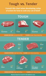 what are the best cuts of steak