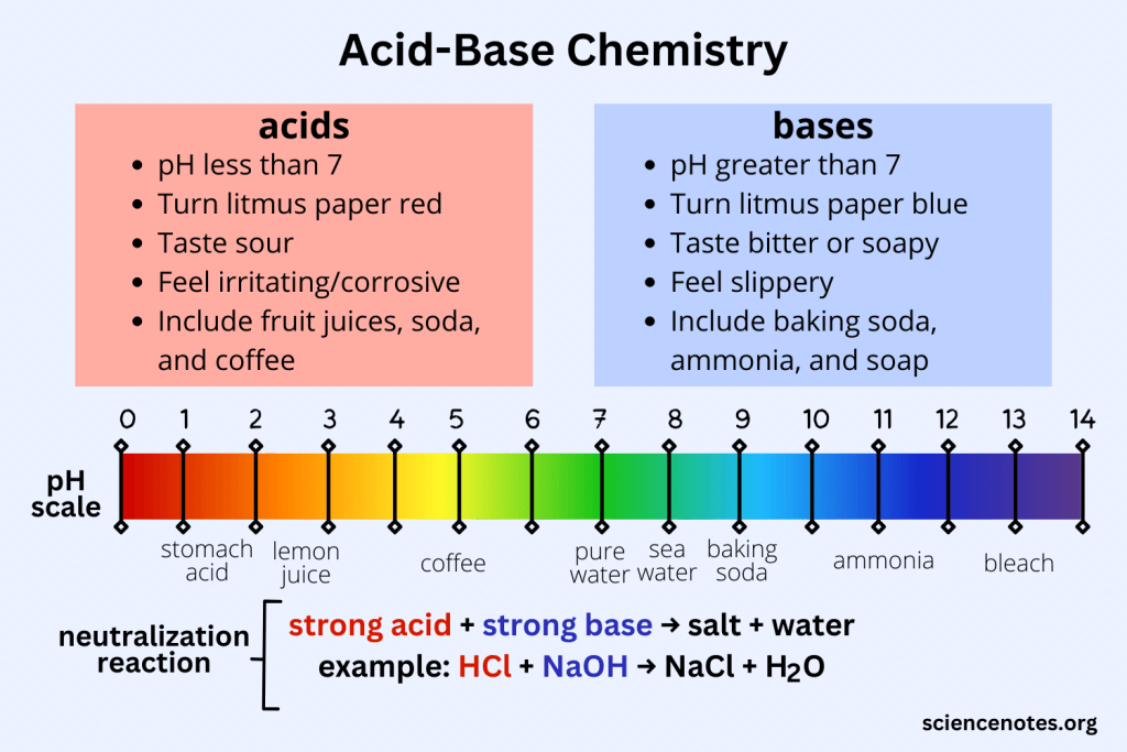 is sour base or acid