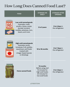 how long does canned food last