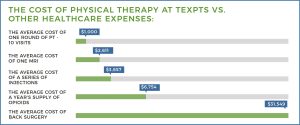 how much money is spent on physical therapy research