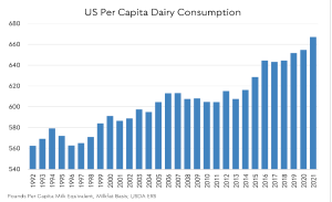 do americans consume enough dairy