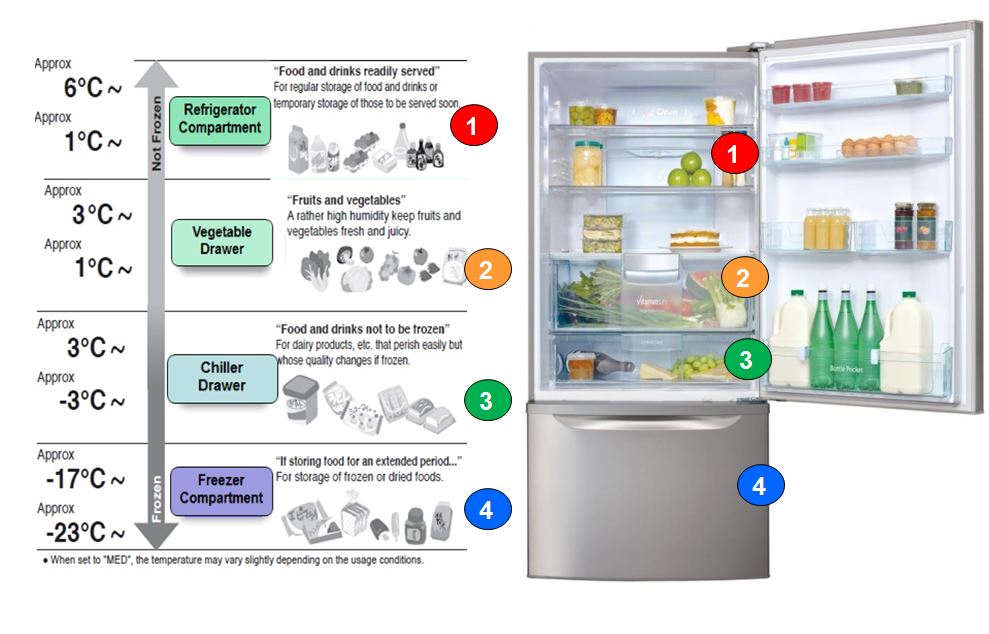 is temp less cold in compartments of fridge - Larrea | Restaurant in ...