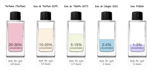 what is edc in parfum