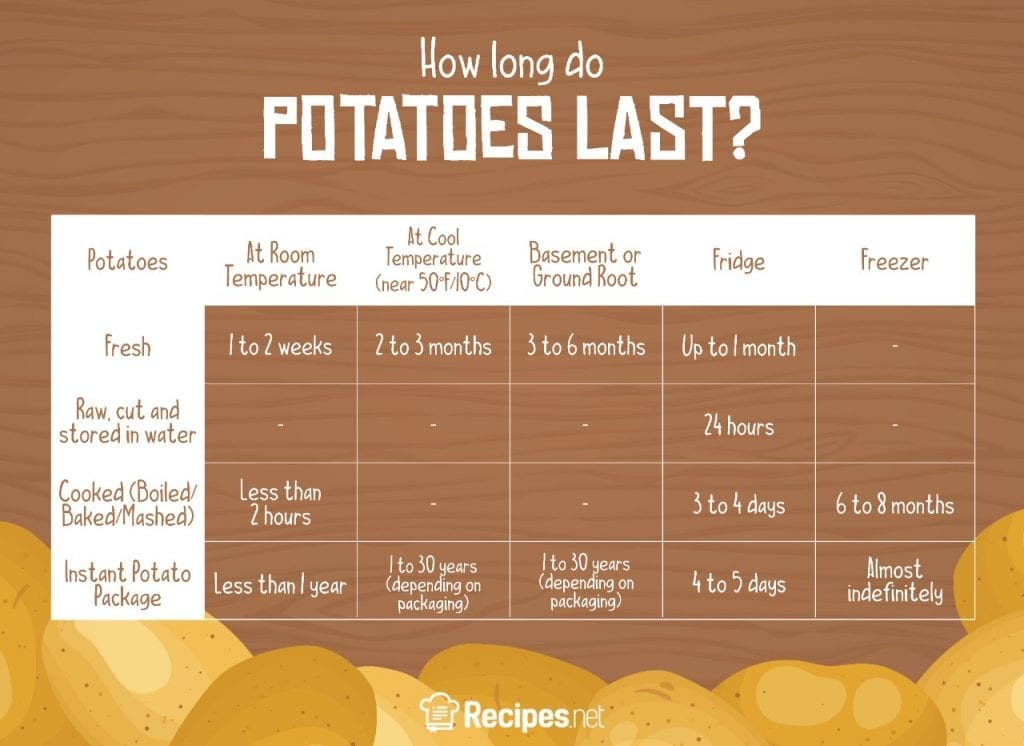 how long can potatoes last