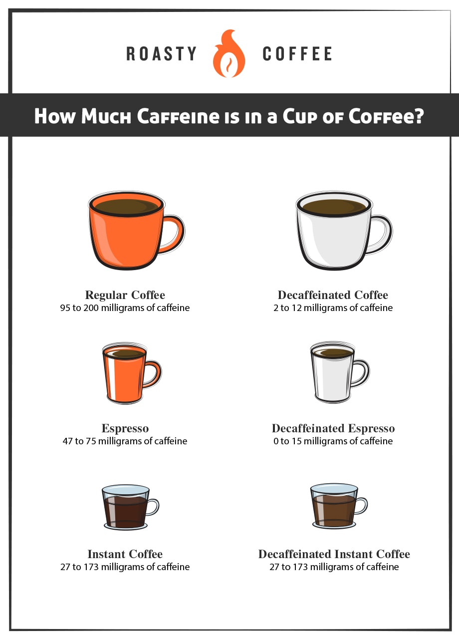 how much caffeine in one cup of coffee