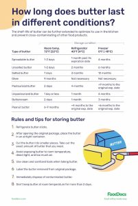 how long does butter last in the freezer