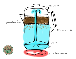 what is a percolator