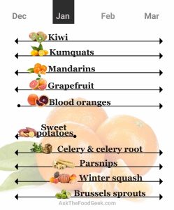 what fruits are in season in january