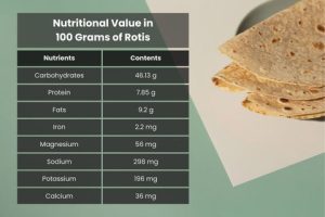 how much caliroes in a roti