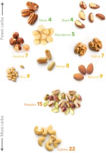 are peanuts keto friendly