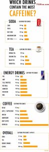 what coffee has the most caffeine