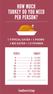 how much turkey per person