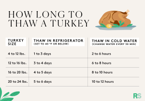 how long will a turkey take to defrost