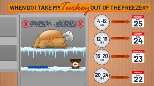 when to take a turkey out of the freezer