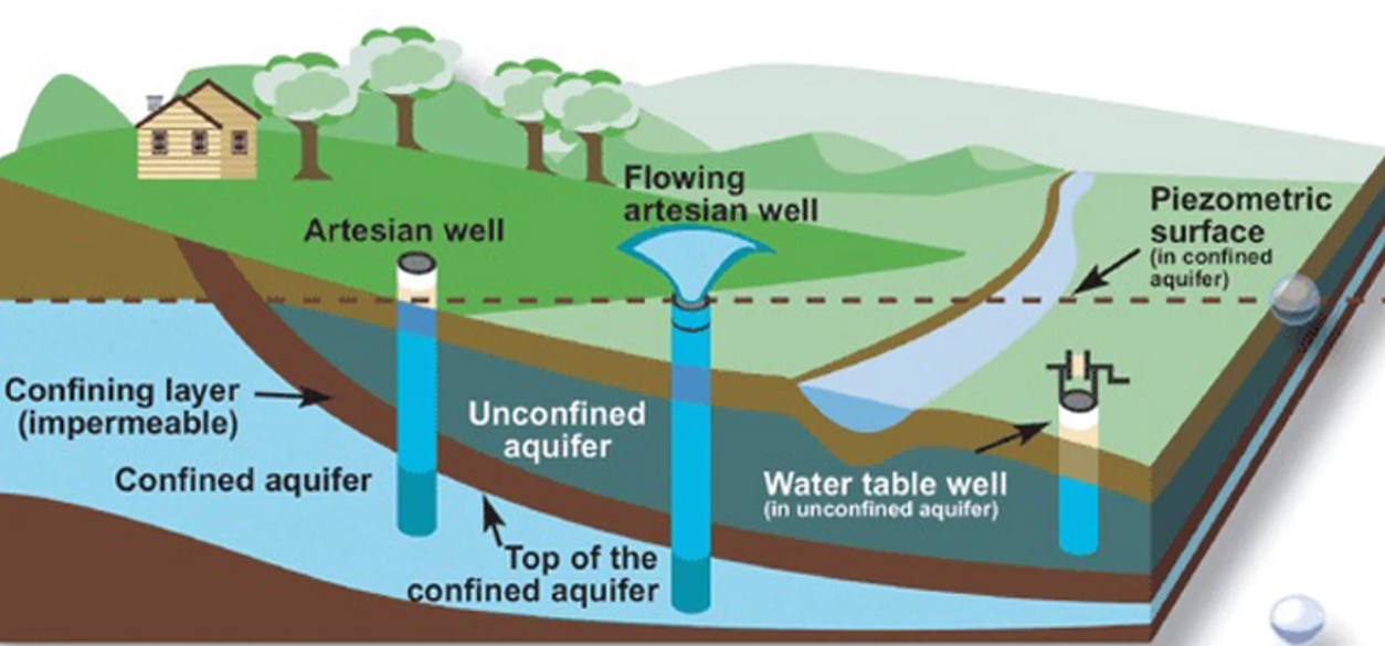 what is artesian water