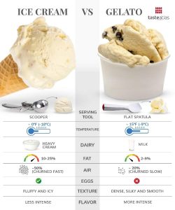does ice cream have eggs