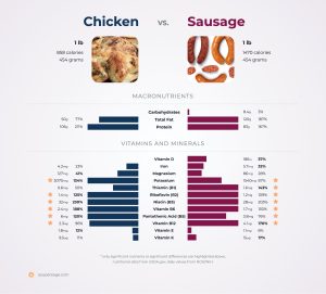 is chicken sausage fattening