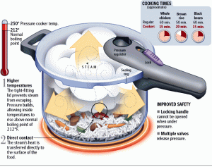 how does a pressure cooker work