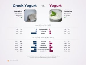 what is the difference between greek yogurt and natural yogurt