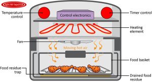 how does an air fryer work