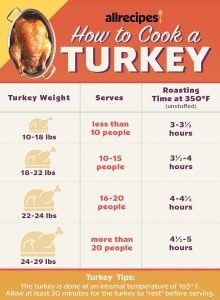 what’s the done temperature for turkey