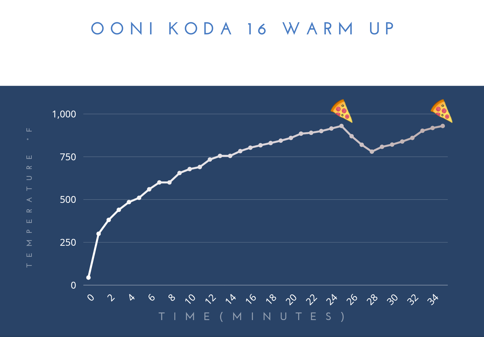 how hot does ooni koda 16 get