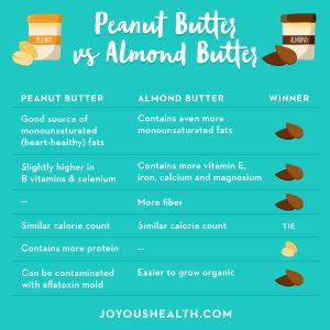 is almond butter healthier than peanut butter