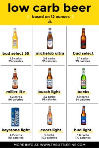 how many carbohydrates in a miller lite beer
