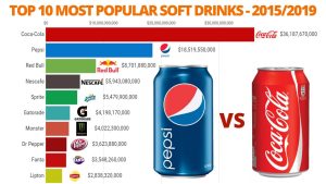 what is the most popular soda