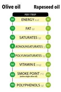 is rapeseed oil healthy
