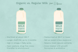 why does organic milk last longer