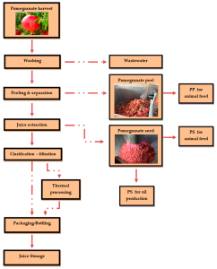 what is the process for making pomegranate 20:1 extract