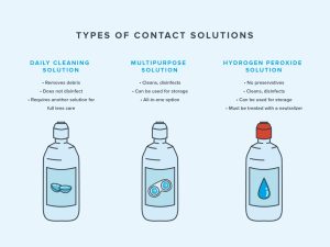 what is contact solution