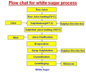 how to make white from sugar cane