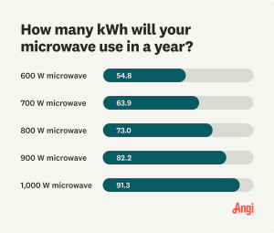 how many watts does a microwave use