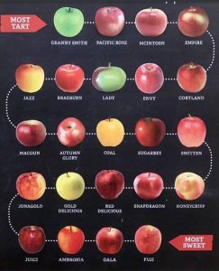 what are the sweetest apples